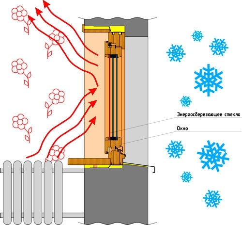 Энергосберегающее стекло зимой