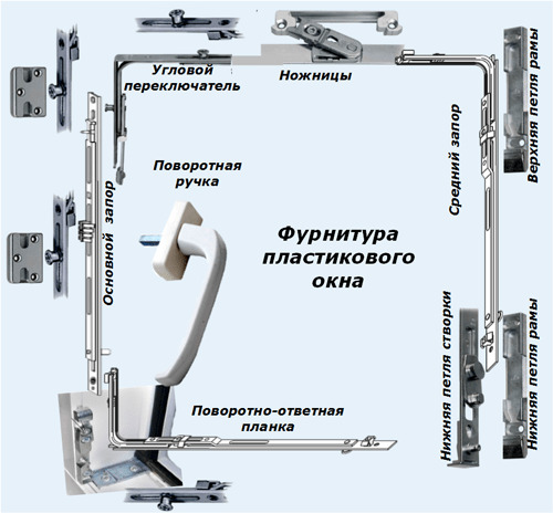 Фурнитура пластикового окна